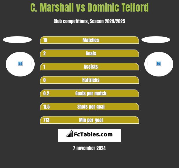 C. Marshall vs Dominic Telford h2h player stats