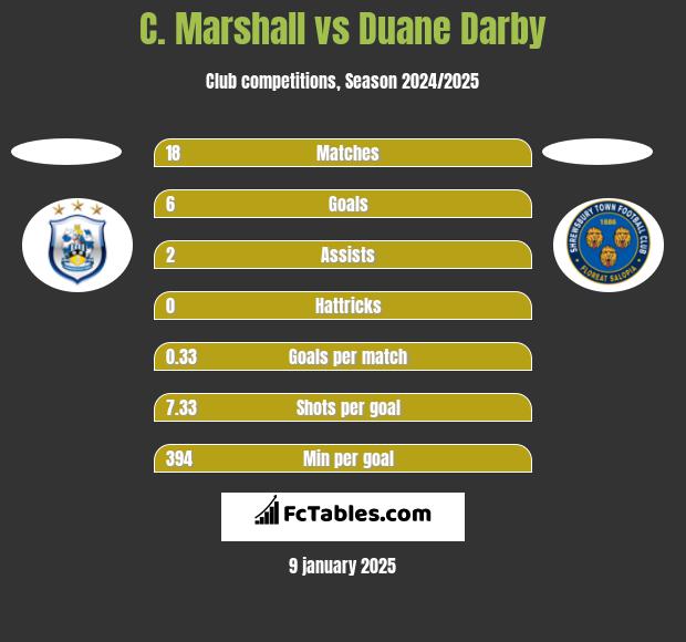 C. Marshall vs Duane Darby h2h player stats