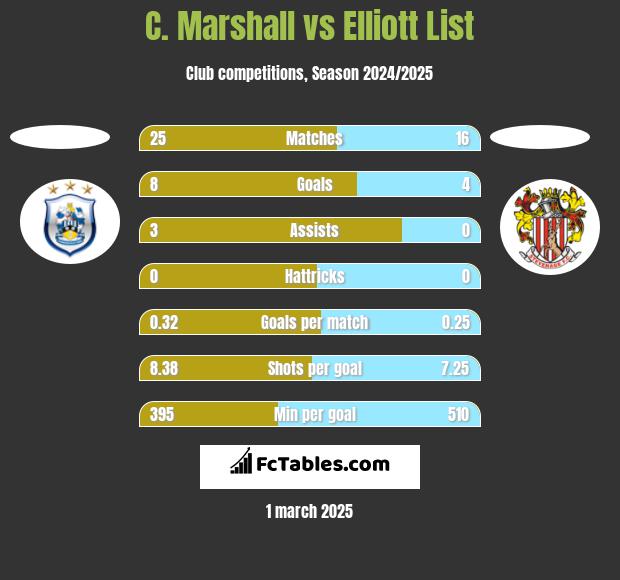 C. Marshall vs Elliott List h2h player stats