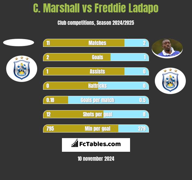 C. Marshall vs Freddie Ladapo h2h player stats