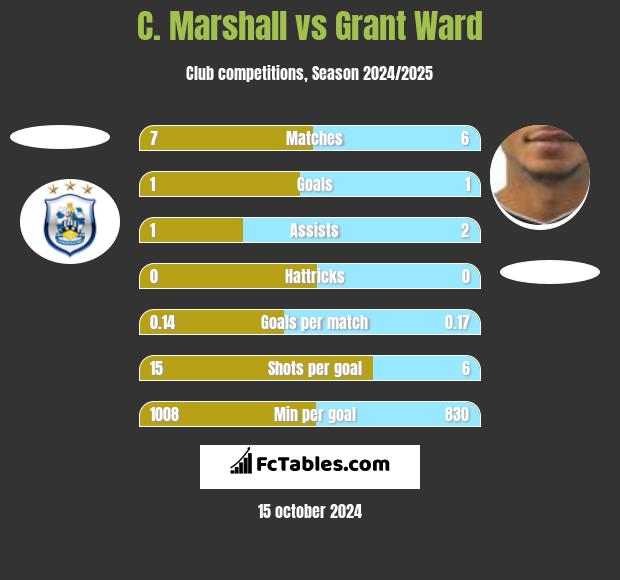 C. Marshall vs Grant Ward h2h player stats