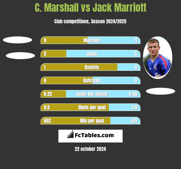 C. Marshall vs Jack Marriott h2h player stats