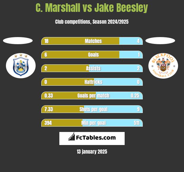 C. Marshall vs Jake Beesley h2h player stats