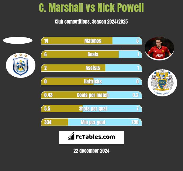 C. Marshall vs Nick Powell h2h player stats