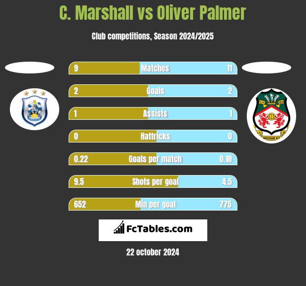 C. Marshall vs Oliver Palmer h2h player stats