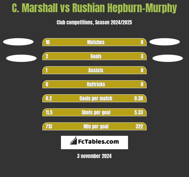 C. Marshall vs Rushian Hepburn-Murphy h2h player stats