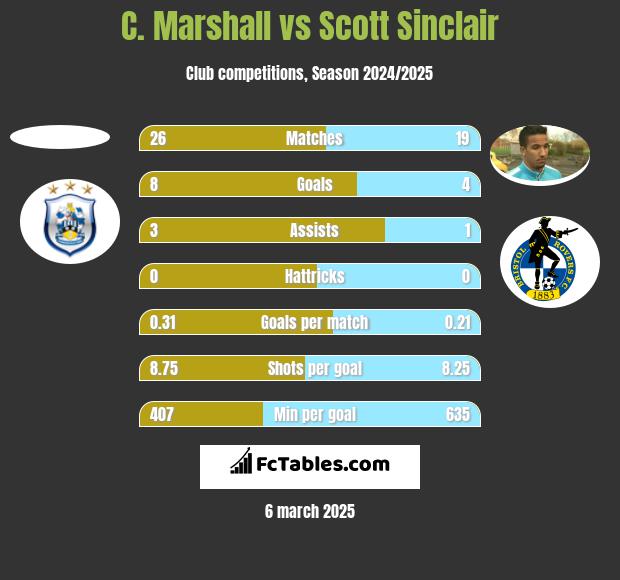 C. Marshall vs Scott Sinclair h2h player stats