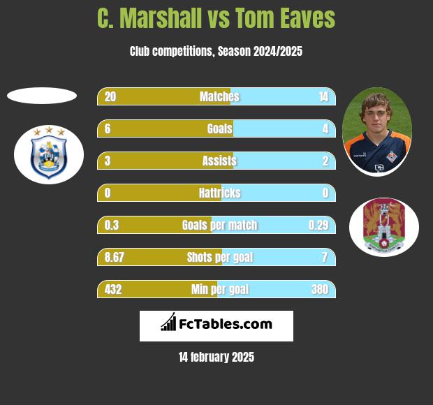 C. Marshall vs Tom Eaves h2h player stats