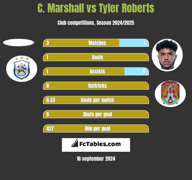 C. Marshall vs Tyler Roberts h2h player stats