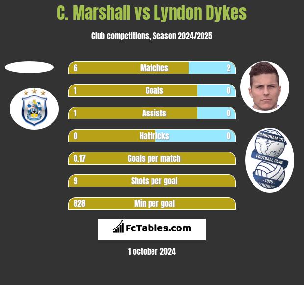 C. Marshall vs Lyndon Dykes h2h player stats