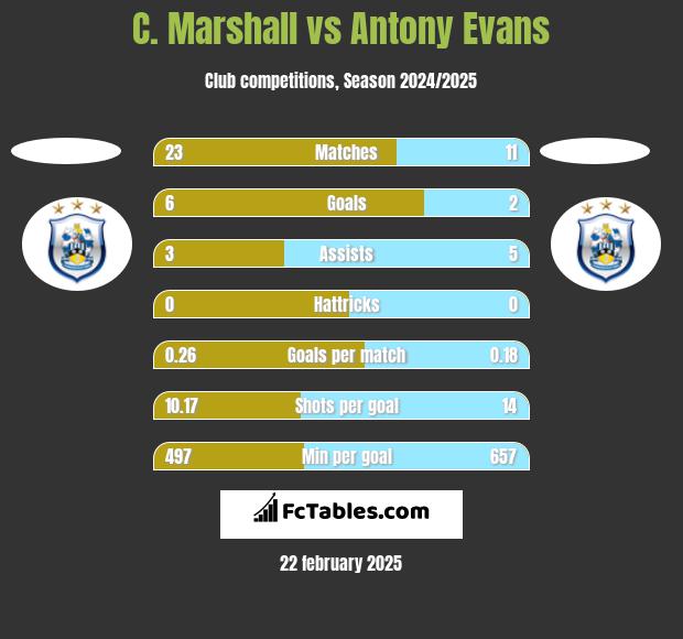 C. Marshall vs Antony Evans h2h player stats