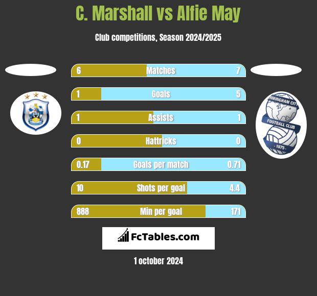 C. Marshall vs Alfie May h2h player stats