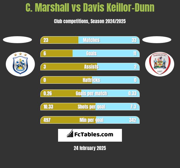 C. Marshall vs Davis Keillor-Dunn h2h player stats