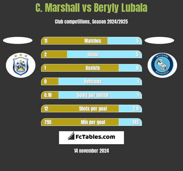 C. Marshall vs Beryly Lubala h2h player stats