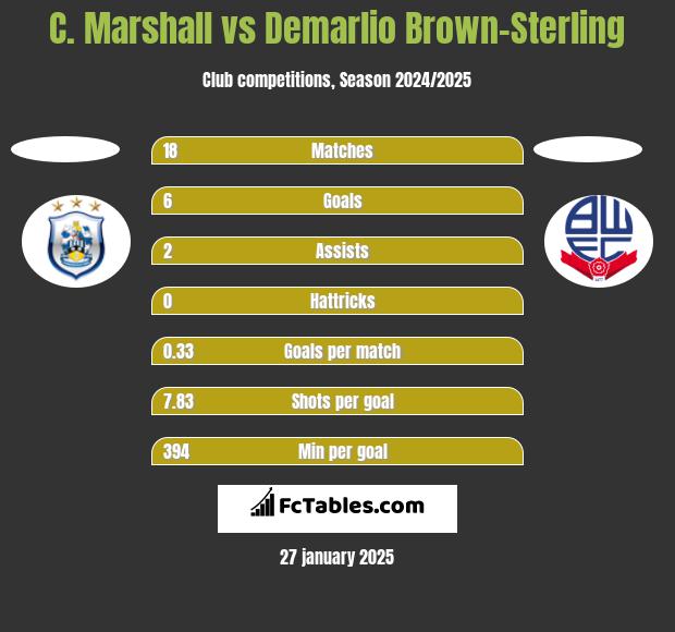 C. Marshall vs Demarlio Brown-Sterling h2h player stats