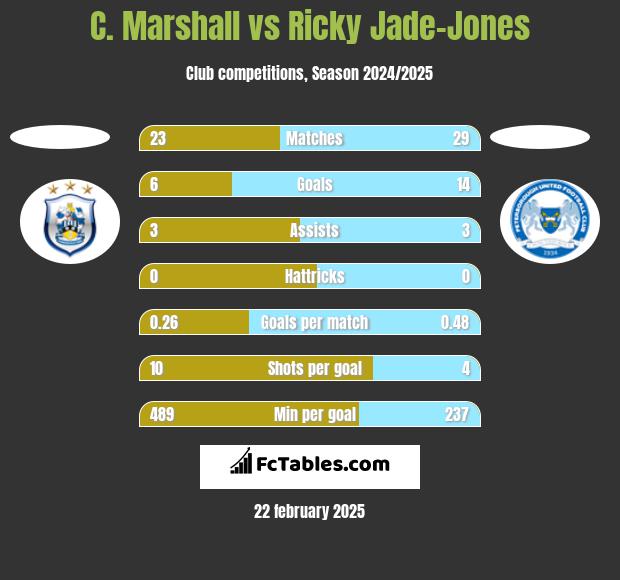 C. Marshall vs Ricky Jade-Jones h2h player stats