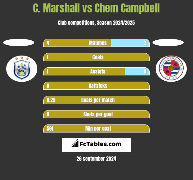 C. Marshall vs Chem Campbell h2h player stats