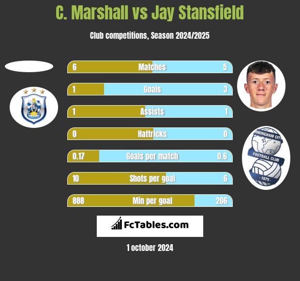 C. Marshall vs Jay Stansfield h2h player stats