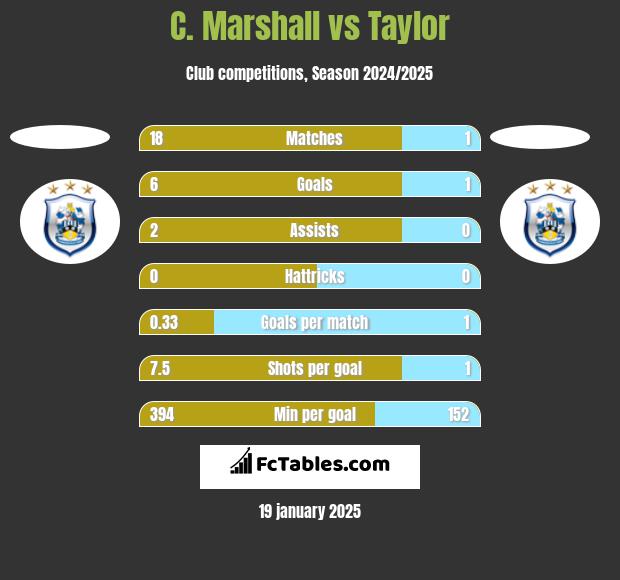 C. Marshall vs Taylor h2h player stats