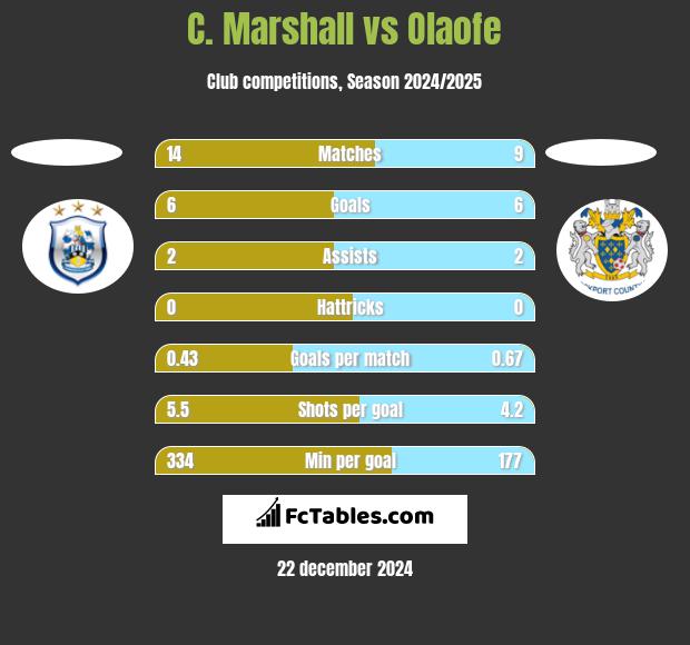 C. Marshall vs Olaofe h2h player stats