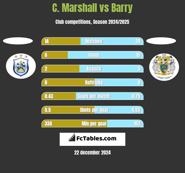 C. Marshall vs Barry h2h player stats