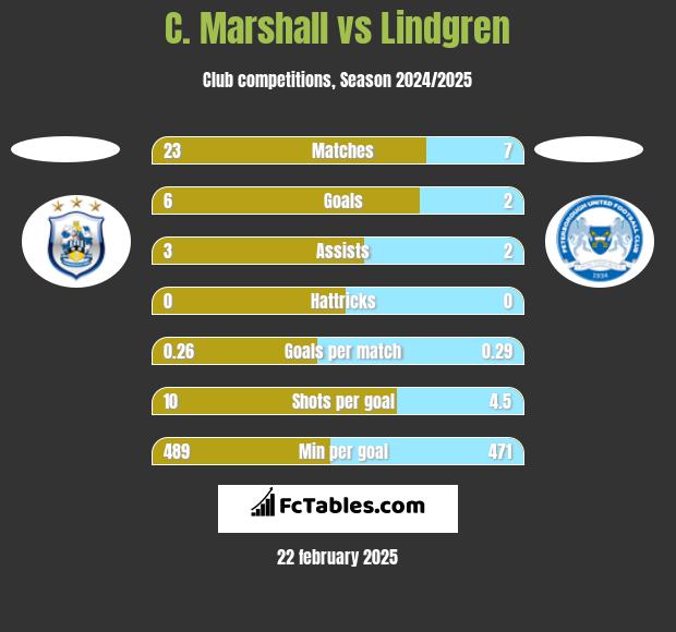 C. Marshall vs Lindgren h2h player stats