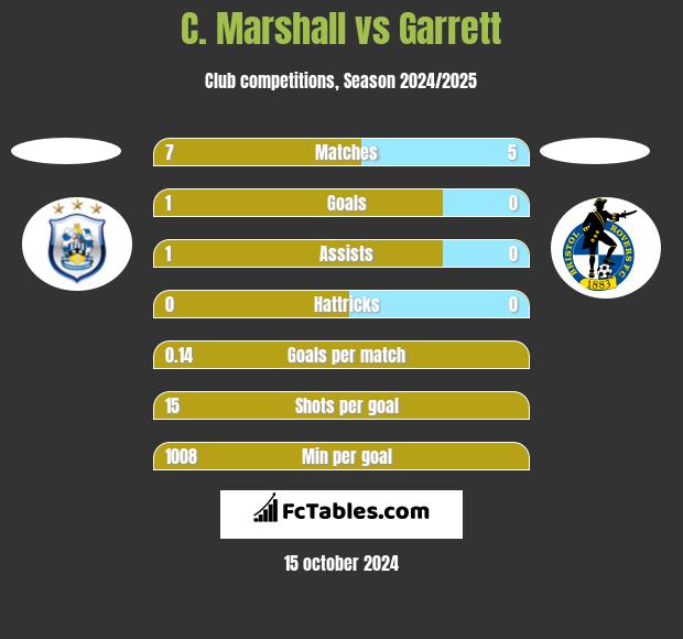 C. Marshall vs Garrett h2h player stats