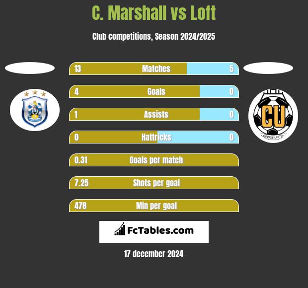 C. Marshall vs Loft h2h player stats