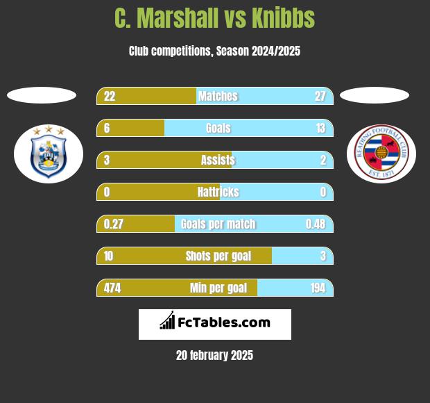 C. Marshall vs Knibbs h2h player stats