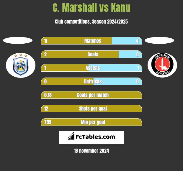 C. Marshall vs Kanu h2h player stats