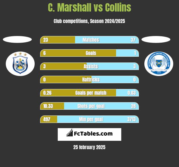 C. Marshall vs Collins h2h player stats