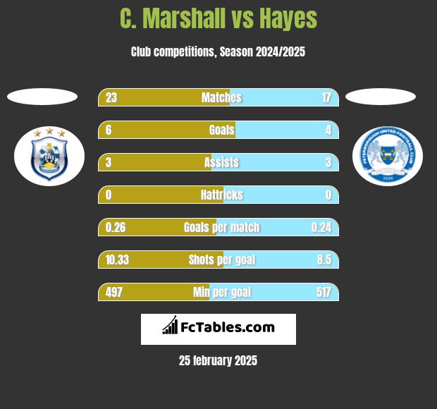 C. Marshall vs Hayes h2h player stats