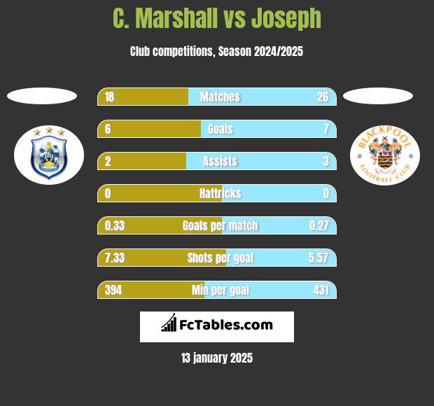 C. Marshall vs Joseph h2h player stats