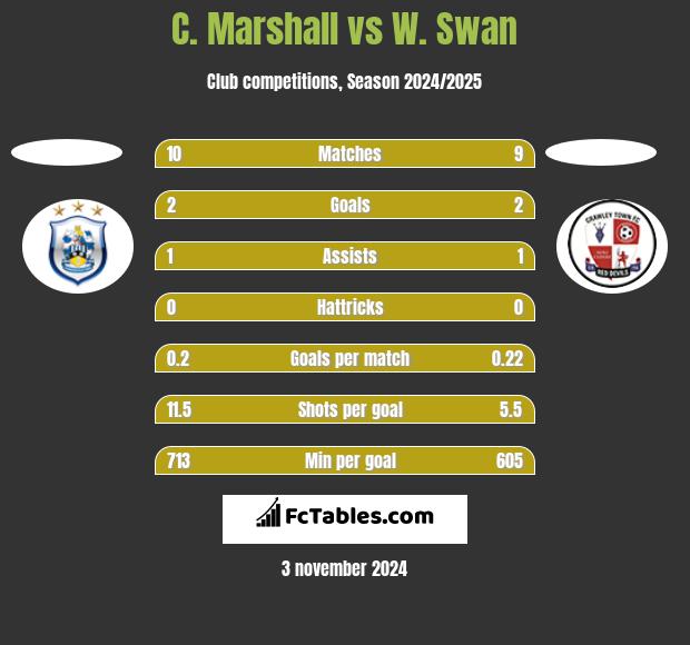 C. Marshall vs W. Swan h2h player stats