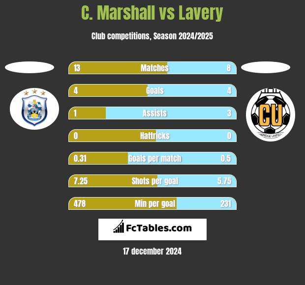 C. Marshall vs Lavery h2h player stats