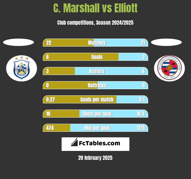 C. Marshall vs Elliott h2h player stats