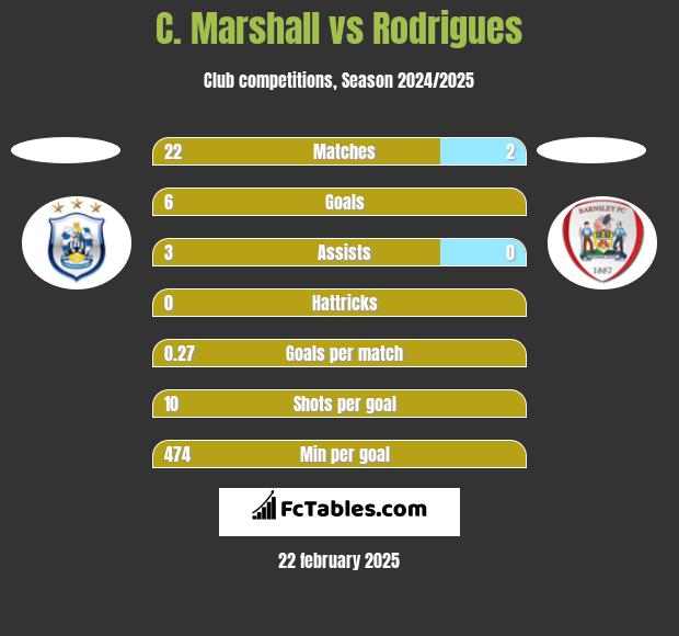 C. Marshall vs Rodrigues h2h player stats