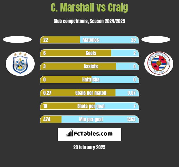 C. Marshall vs Craig h2h player stats