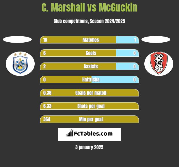 C. Marshall vs McGuckin h2h player stats