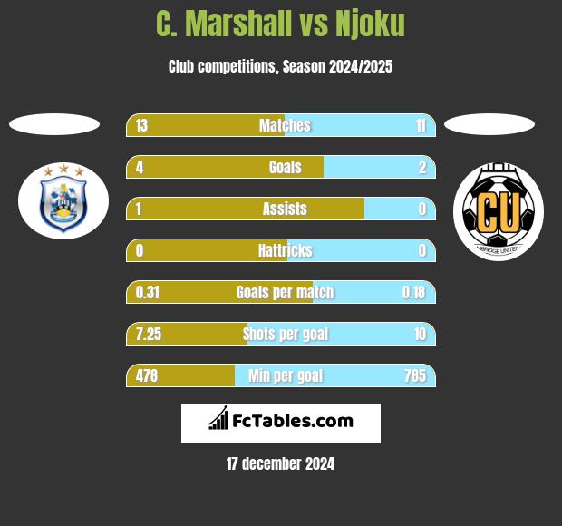 C. Marshall vs Njoku h2h player stats