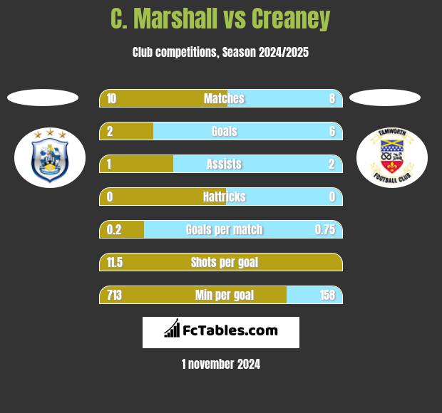 C. Marshall vs Creaney h2h player stats