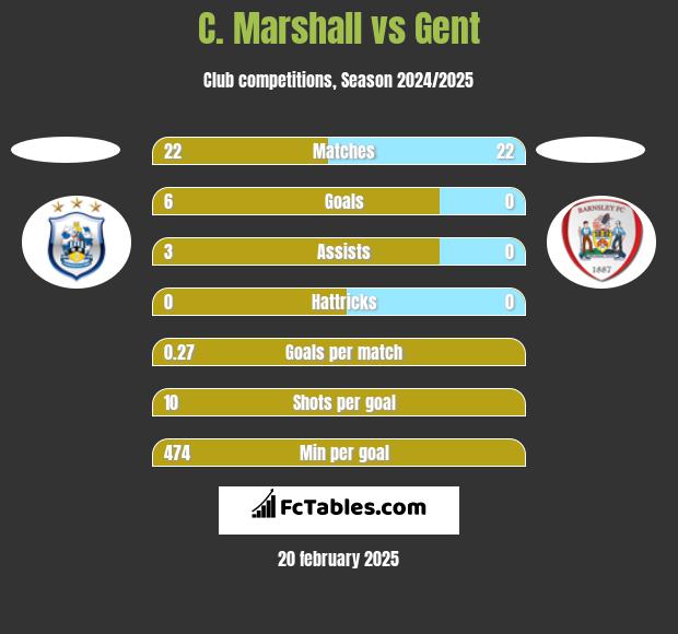 C. Marshall vs Gent h2h player stats