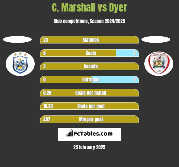 C. Marshall vs Dyer h2h player stats