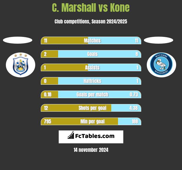 C. Marshall vs Kone h2h player stats