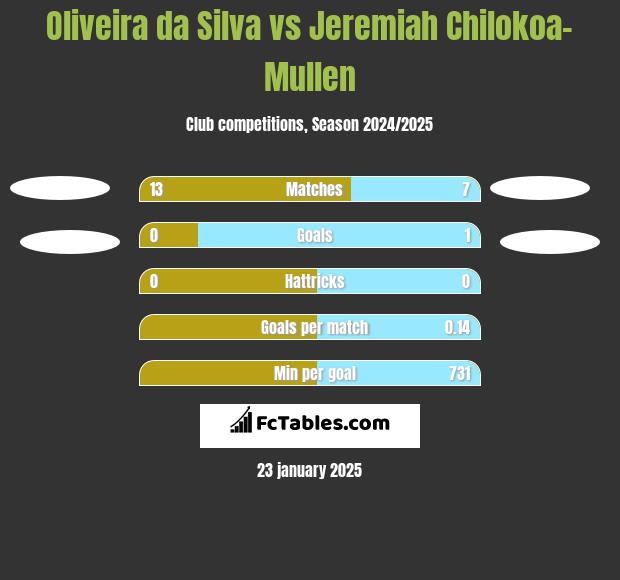 Oliveira da Silva vs Jeremiah Chilokoa-Mullen h2h player stats