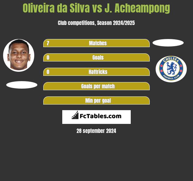 Oliveira da Silva vs J. Acheampong h2h player stats