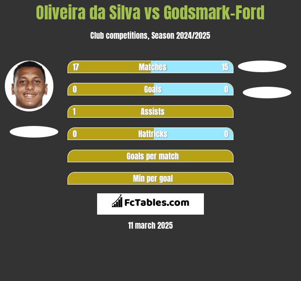 Oliveira da Silva vs Godsmark-Ford h2h player stats