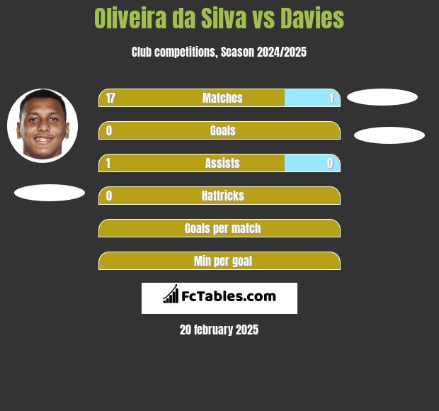 Oliveira da Silva vs Davies h2h player stats