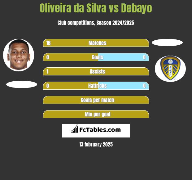 Oliveira da Silva vs Debayo h2h player stats