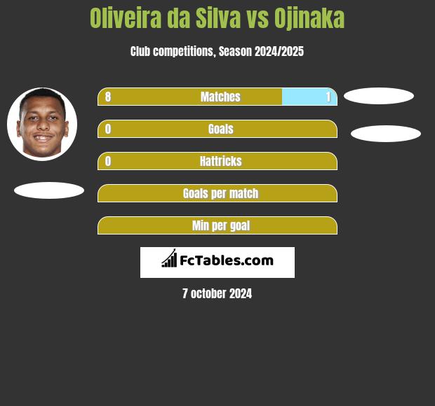 Oliveira da Silva vs Ojinaka h2h player stats